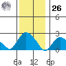 Tide chart for Niantic, Connecticut on 2023/12/26