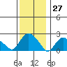 Tide chart for Niantic, Connecticut on 2023/12/27