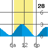 Tide chart for Niantic, Connecticut on 2023/12/28