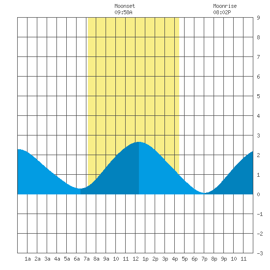 Tide Chart for 2023/12/30