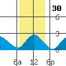 Tide chart for Niantic, Connecticut on 2023/12/30