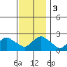 Tide chart for Niantic, Connecticut on 2023/12/3