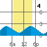 Tide chart for Niantic, Connecticut on 2023/12/4