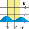 Tide chart for Niantic, Connecticut on 2023/12/6