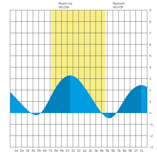 Tide Chart for 2024/01/12