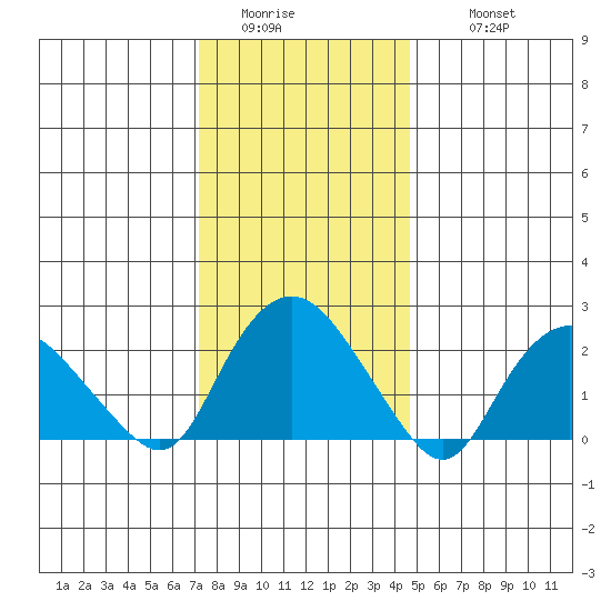 Tide Chart for 2024/01/13