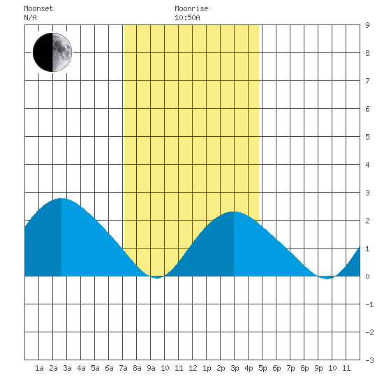 Tide Chart for 2024/01/17