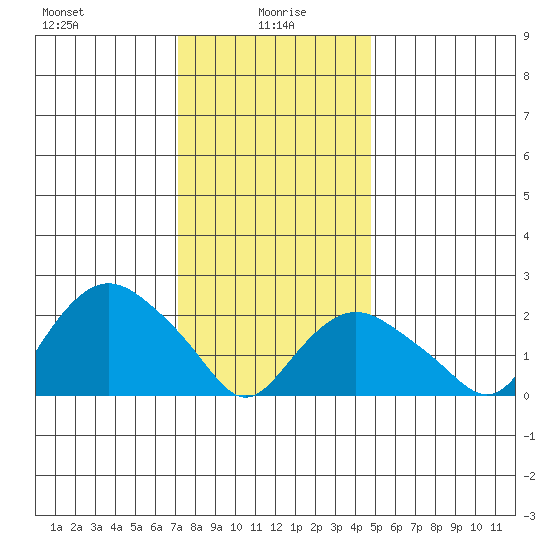 Tide Chart for 2024/01/18