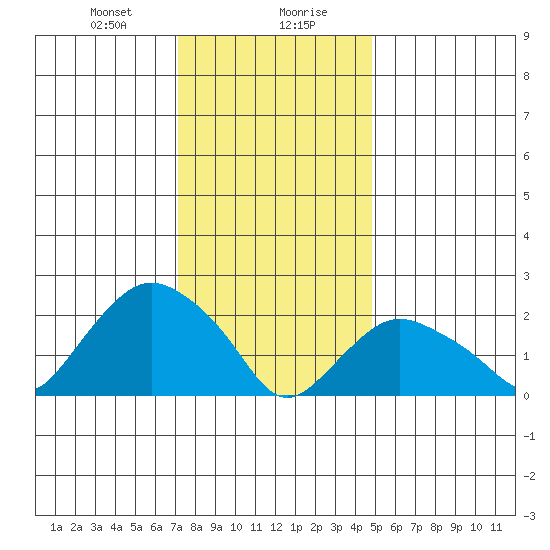 Tide Chart for 2024/01/20