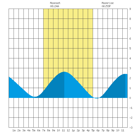 Tide Chart for 2024/01/27