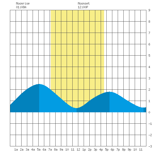 Tide Chart for 2024/01/5