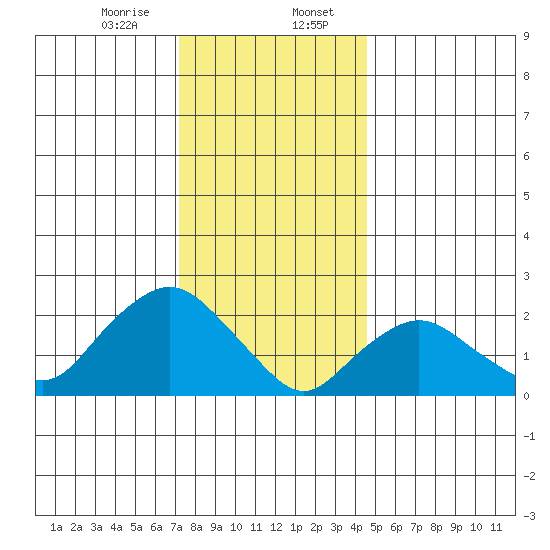 Tide Chart for 2024/01/7