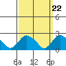 Tide chart for Niantic, Connecticut on 2024/03/22