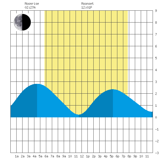 Tide chart for Niantic on 2024/05/01