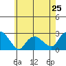 Tide chart for Niantic, Connecticut on 2024/05/25