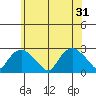 Tide chart for Niantic, Connecticut on 2024/05/31