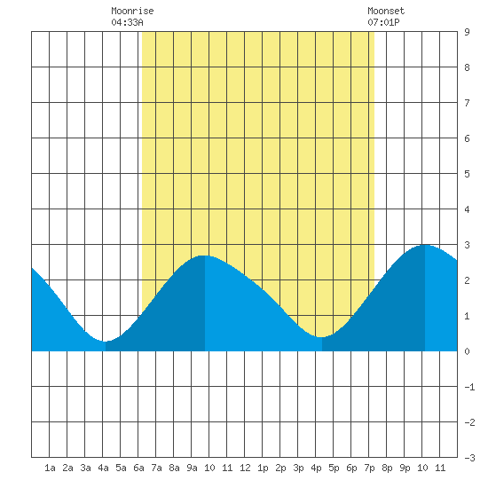 Tide chart for Niantic on 2024/09/01