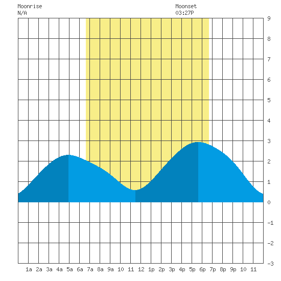 Tide chart for Niantic on 2024/09/25