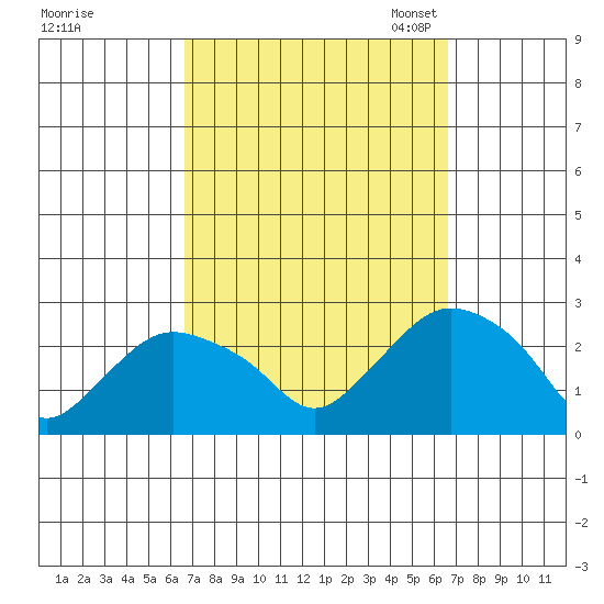 Tide chart for Niantic on 2024/09/26