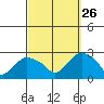 Tide chart for Niantic, Connecticut on 2024/09/26
