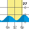 Tide chart for Niantic, Connecticut on 2024/09/27