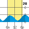 Tide chart for Niantic, Connecticut on 2024/09/28