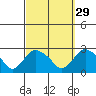 Tide chart for Niantic, Connecticut on 2024/09/29