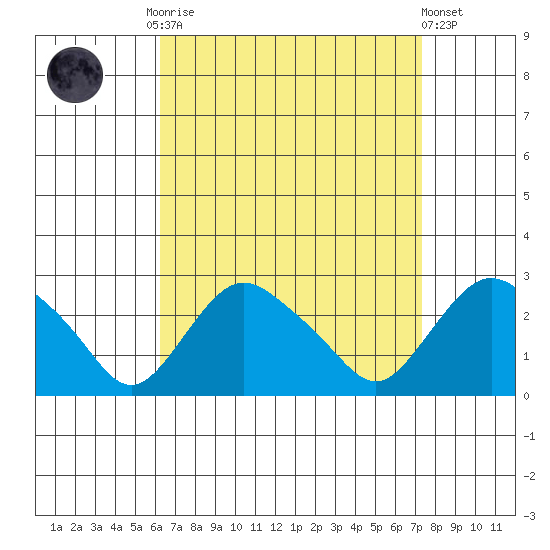 Tide chart for Niantic on 2024/09/02