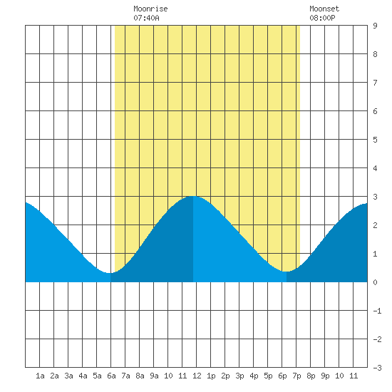Tide chart for Niantic on 2024/09/04