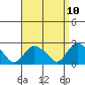 Tide chart for Niantic, Connecticut on 2025/04/10