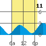 Tide chart for Niantic, Connecticut on 2025/04/11