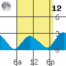Tide chart for Niantic, Connecticut on 2025/04/12