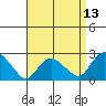Tide chart for Niantic, Connecticut on 2025/04/13