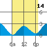 Tide chart for Niantic, Connecticut on 2025/04/14