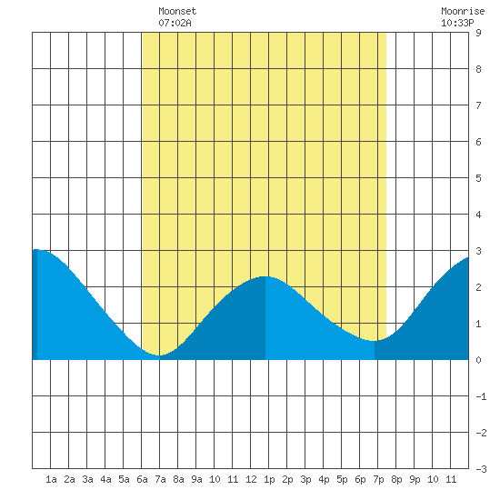 Tide chart for Niantic on 2025/04/15
