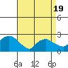 Tide chart for Niantic, Connecticut on 2025/04/19