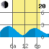 Tide chart for Niantic, Connecticut on 2025/04/20