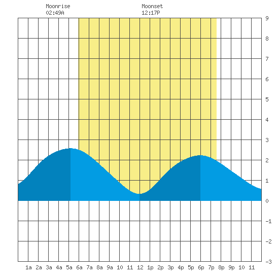Tide chart for Niantic on 2025/04/21