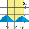 Tide chart for Niantic, Connecticut on 2025/04/21