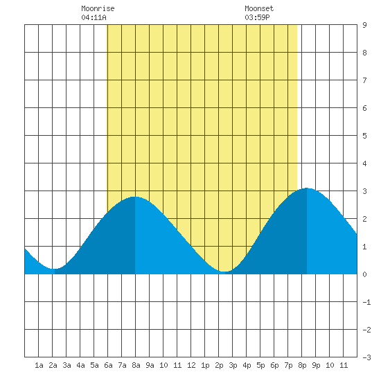 Tide chart for Niantic on 2025/04/24