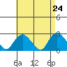 Tide chart for Niantic, Connecticut on 2025/04/24