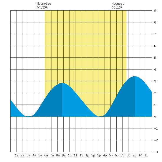 Tide chart for Niantic on 2025/04/25