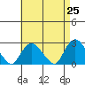 Tide chart for Niantic, Connecticut on 2025/04/25