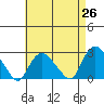 Tide chart for Niantic, Connecticut on 2025/04/26