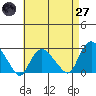 Tide chart for Niantic, Connecticut on 2025/04/27