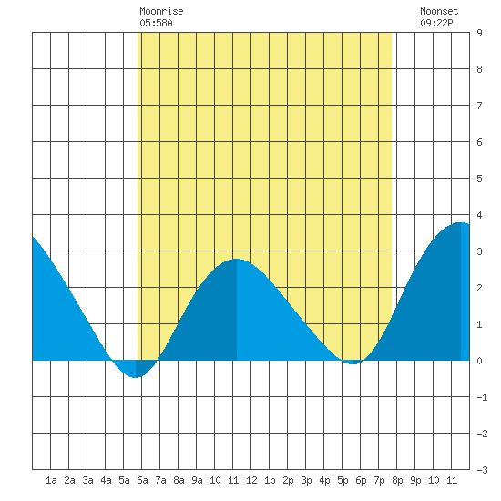 Tide chart for Niantic on 2025/04/28