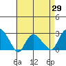 Tide chart for Niantic, Connecticut on 2025/04/29
