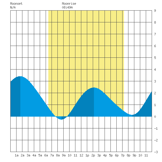 Tide chart for Niantic on 2025/04/02