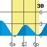 Tide chart for Niantic, Connecticut on 2025/04/30