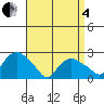 Tide chart for Niantic, Connecticut on 2025/04/4